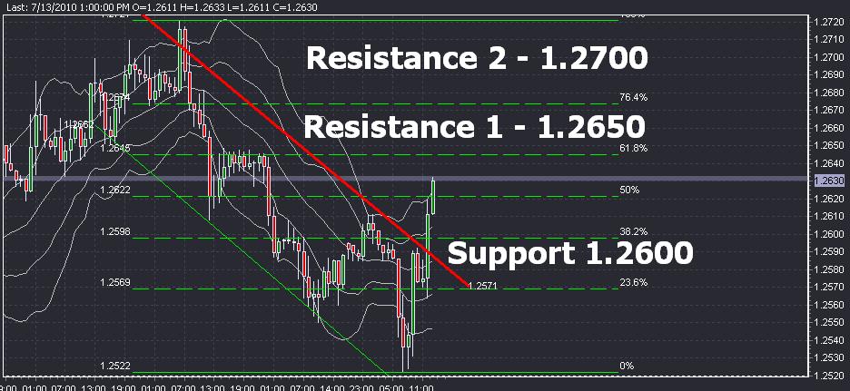 EUR/USD: Let's Fundamentals Rock Our Technicals